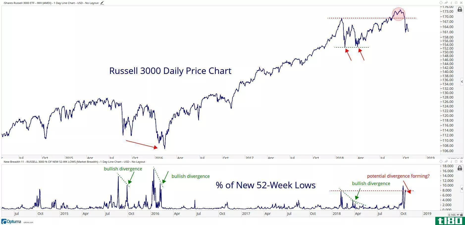 Russell 3000 daily price chart