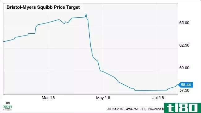 BMY Price Target Chart