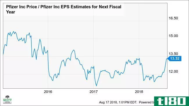 辉瑞（pfizer）以十年来的最高价格可能下跌10%