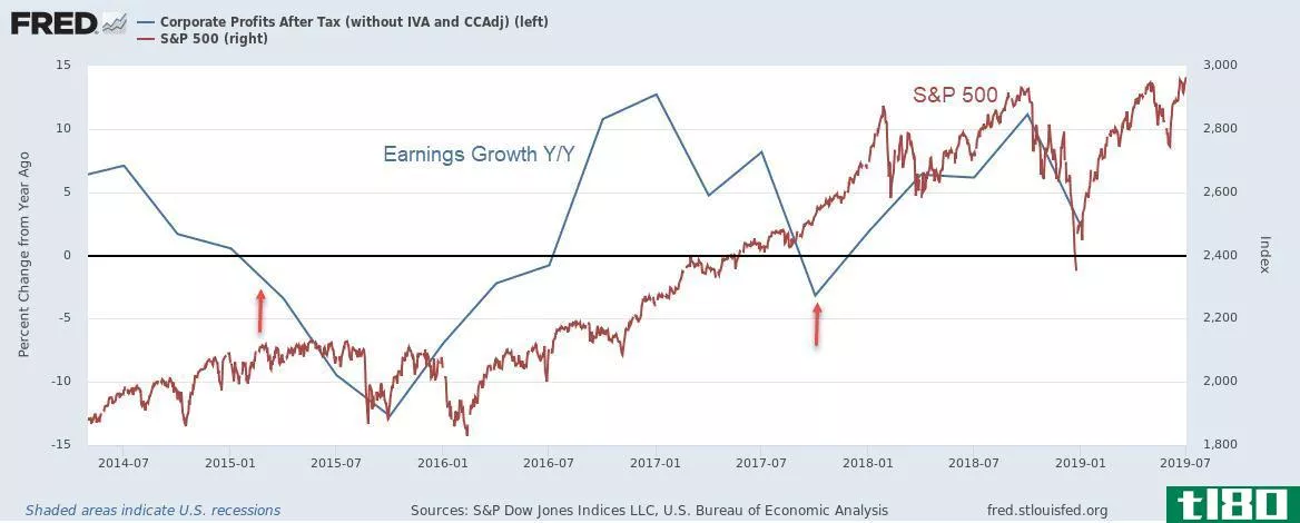 Chart showing corporate earnings growth vs. the S&P 500 Index