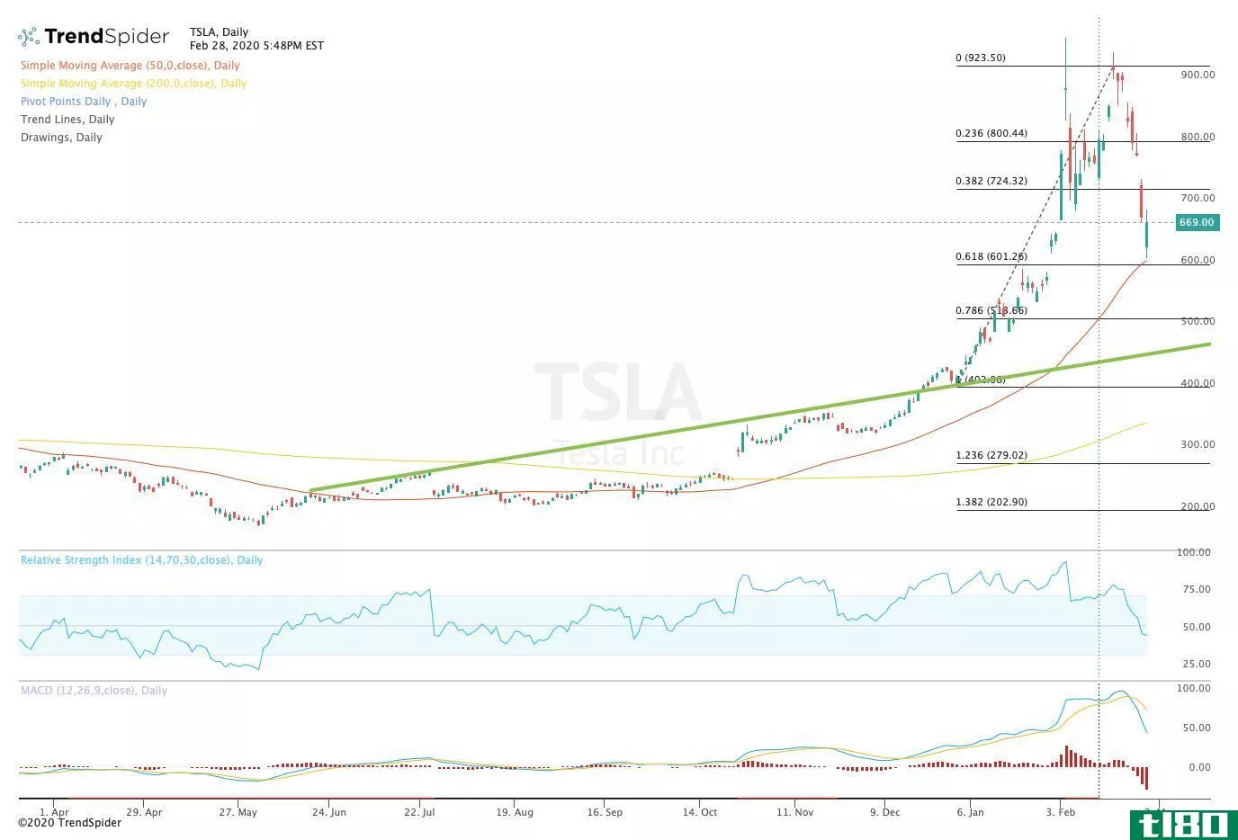 Chart showing the share price performance of Tesla, Inc. (TSLA)