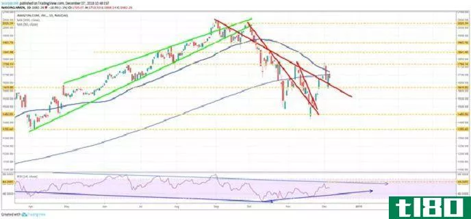 Technical chart showing the performance of Amazon.com, Inc. (AMZN) stock