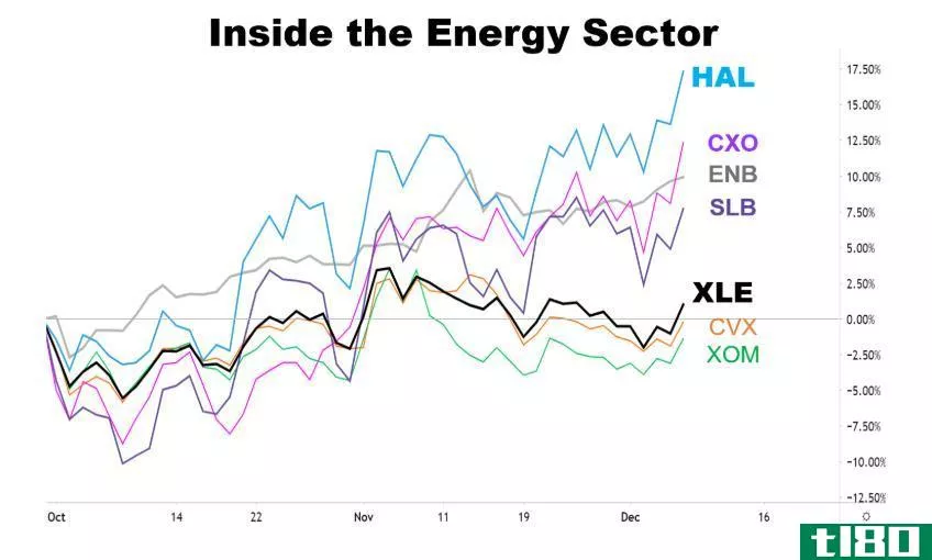 Chart showing the performance of various energy stocks