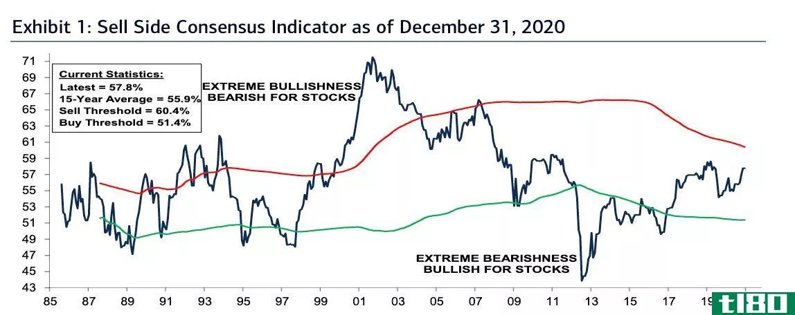 Sell Side C***ensus Indicator as of Dec. 31