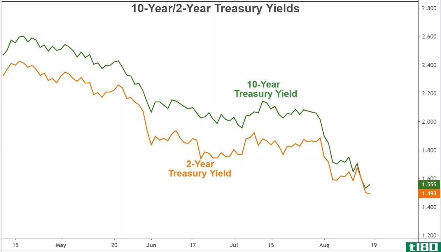 Chart showing the performance of the 10-year vs. the 2-year Treasury yield