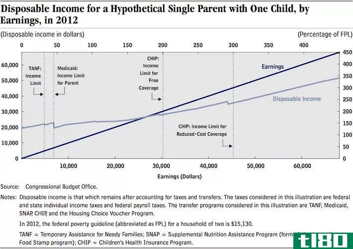 Chart of Disposable Income for a Hypothetical Single Parent with One Child
