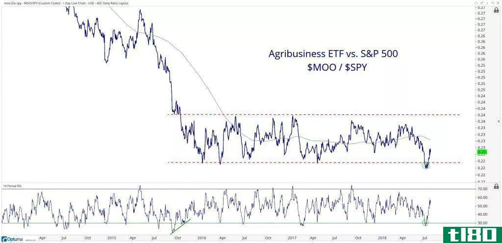 Chart showing the performance of the VanEck Vectors Agribusiness ETF (MOO) vs. the S&P 500