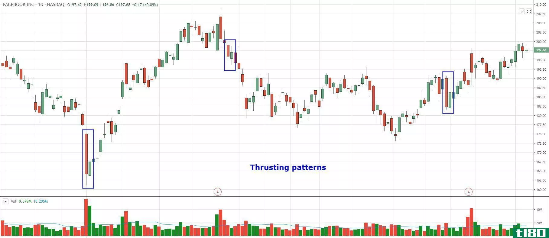thrusting pattern stock chart example