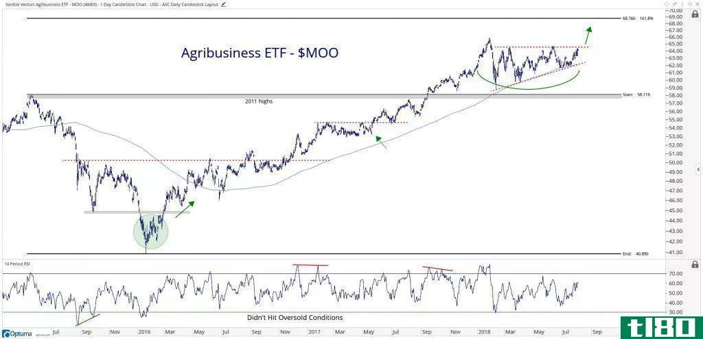 Chart showing the performance of the VanEck Vectors Agribusiness ETF (MOO)