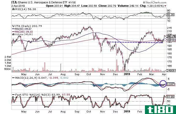 Technical chart showing the share price performance of the iShares U.S. Aerospace & Defense ETF (ITA)