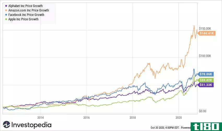 Alphabet, Amazon, Facebook, Apple stock price chart