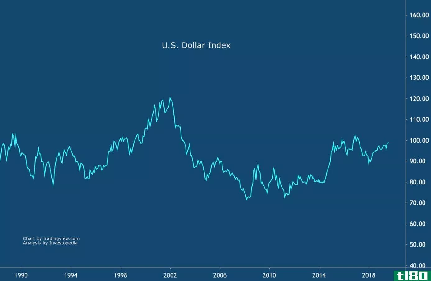 The U.S. dollar index example