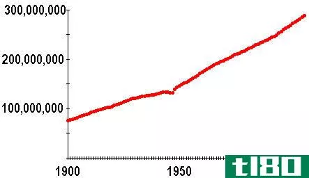 A time series graph of the population of the United States from the years 1900 to 2000.