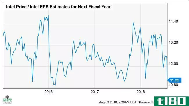 Fundamental Chart Chart