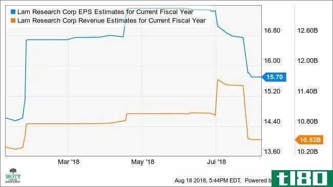 LRCX EPS Estimates for Current Fiscal Year Chart