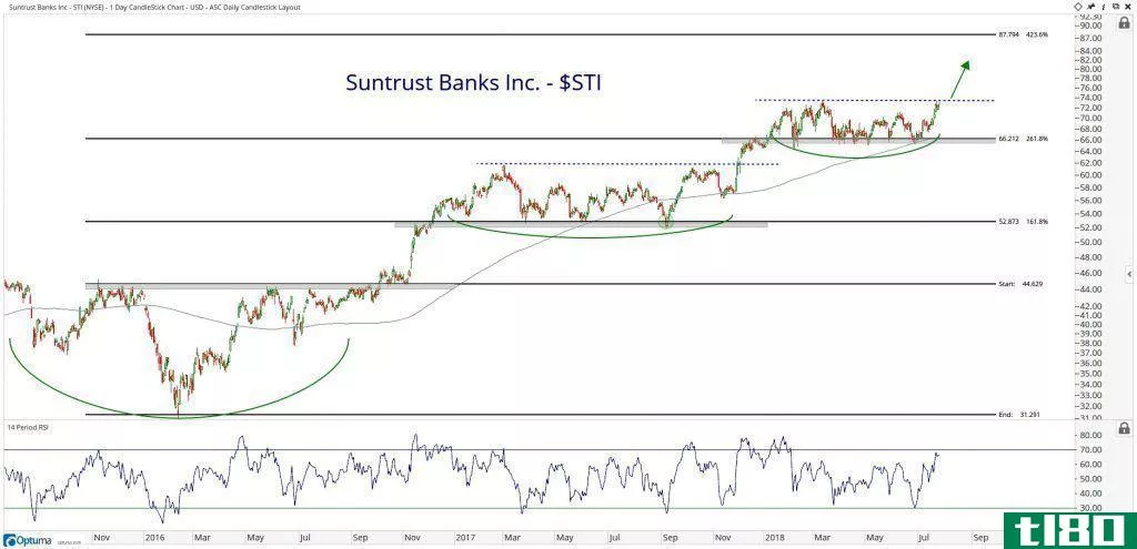 Technical chart showing the performance of SunTrust Banks, Inc. (STI) stock