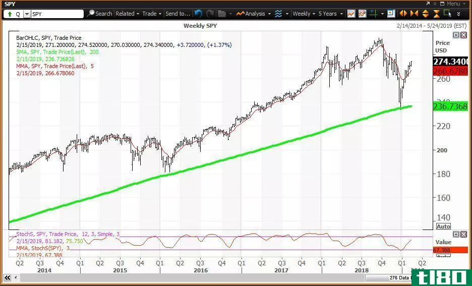 Weekly technical chart showing the share price performance of the SPDR S&P 500 ETF (SPY)