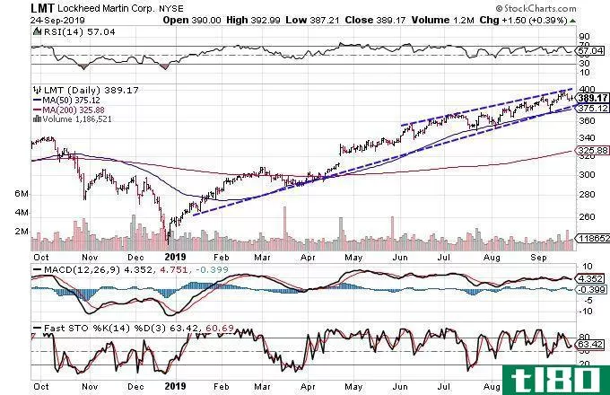 Chart showing the share price performance of Lockheed martin Corporation (LMT)