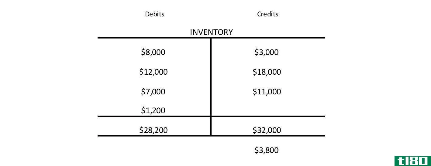 Account Balance Inventory Example