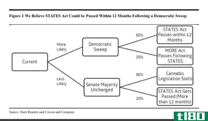 Likelihood of STATES Act Being Passed Chart