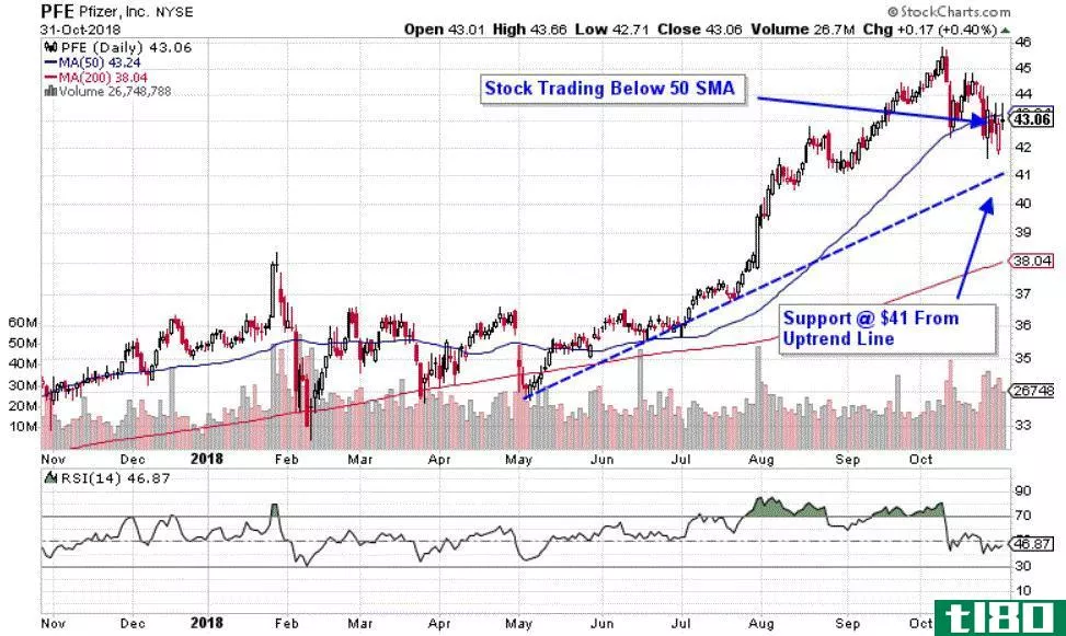 Chart depicting the share price of Pfizer Inc. (PFE) stock