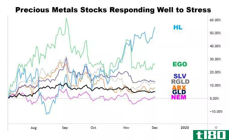 Chart showing the performance of precious metals stocks