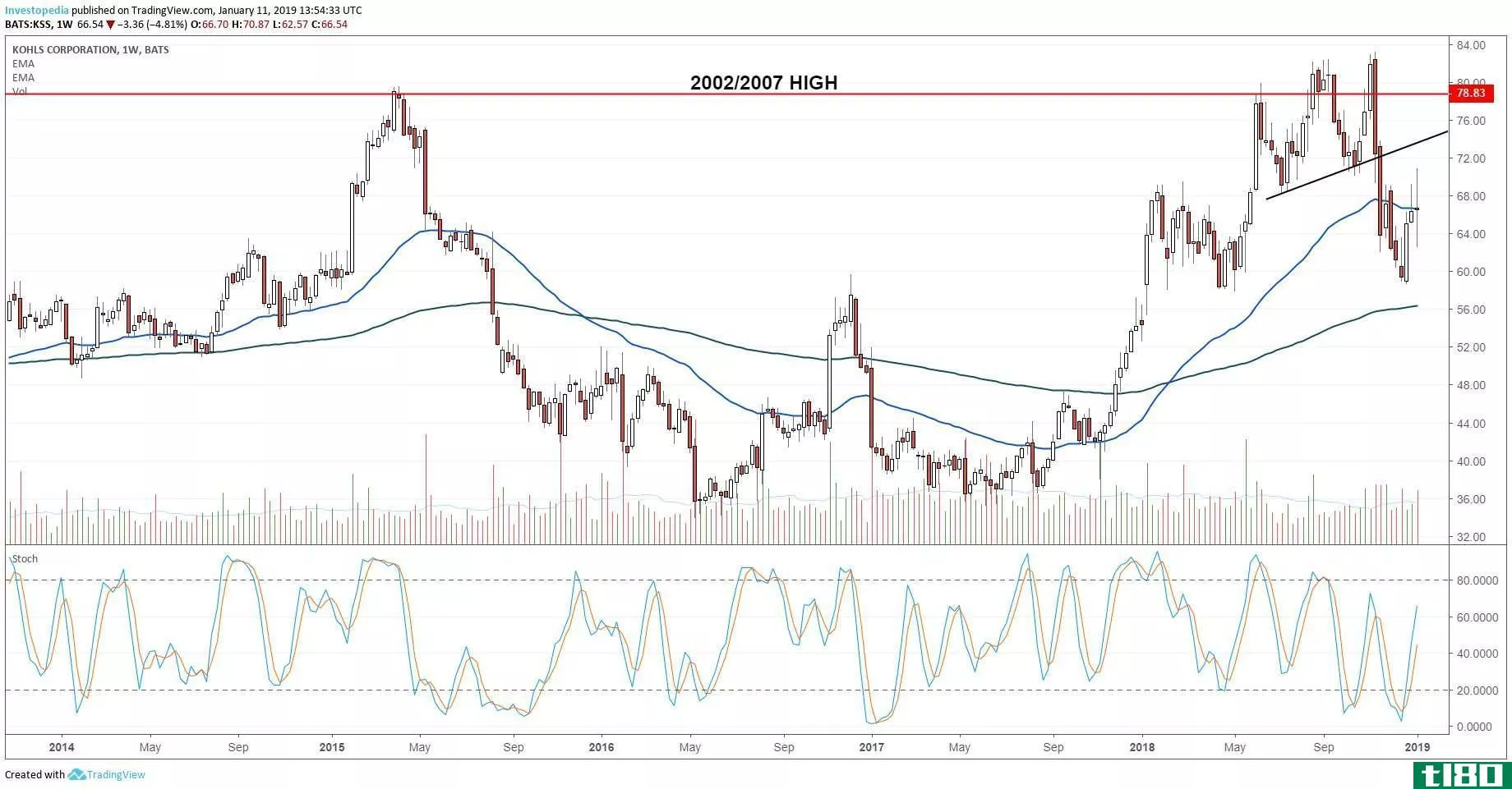 Technical chart showing the share price performance of Kohl's Corporation (KSS)