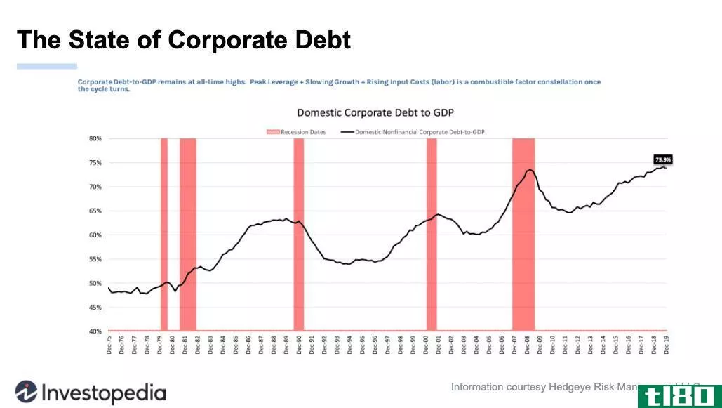 Corporate Debt to GDP