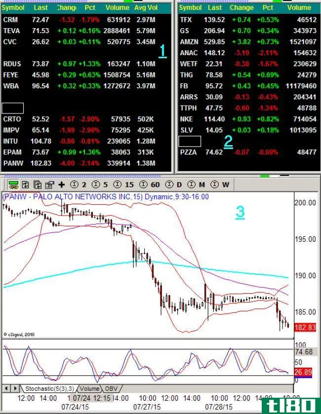 eSignal Trading Screen