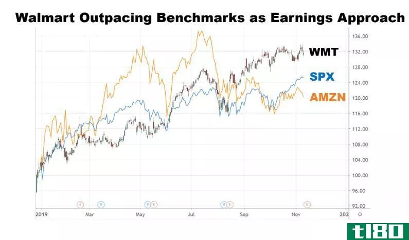 Chart showing the share price performance of Walmart Inc. (WMT)