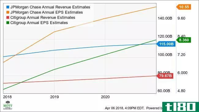JPM Annual Revenue Estimates Chart