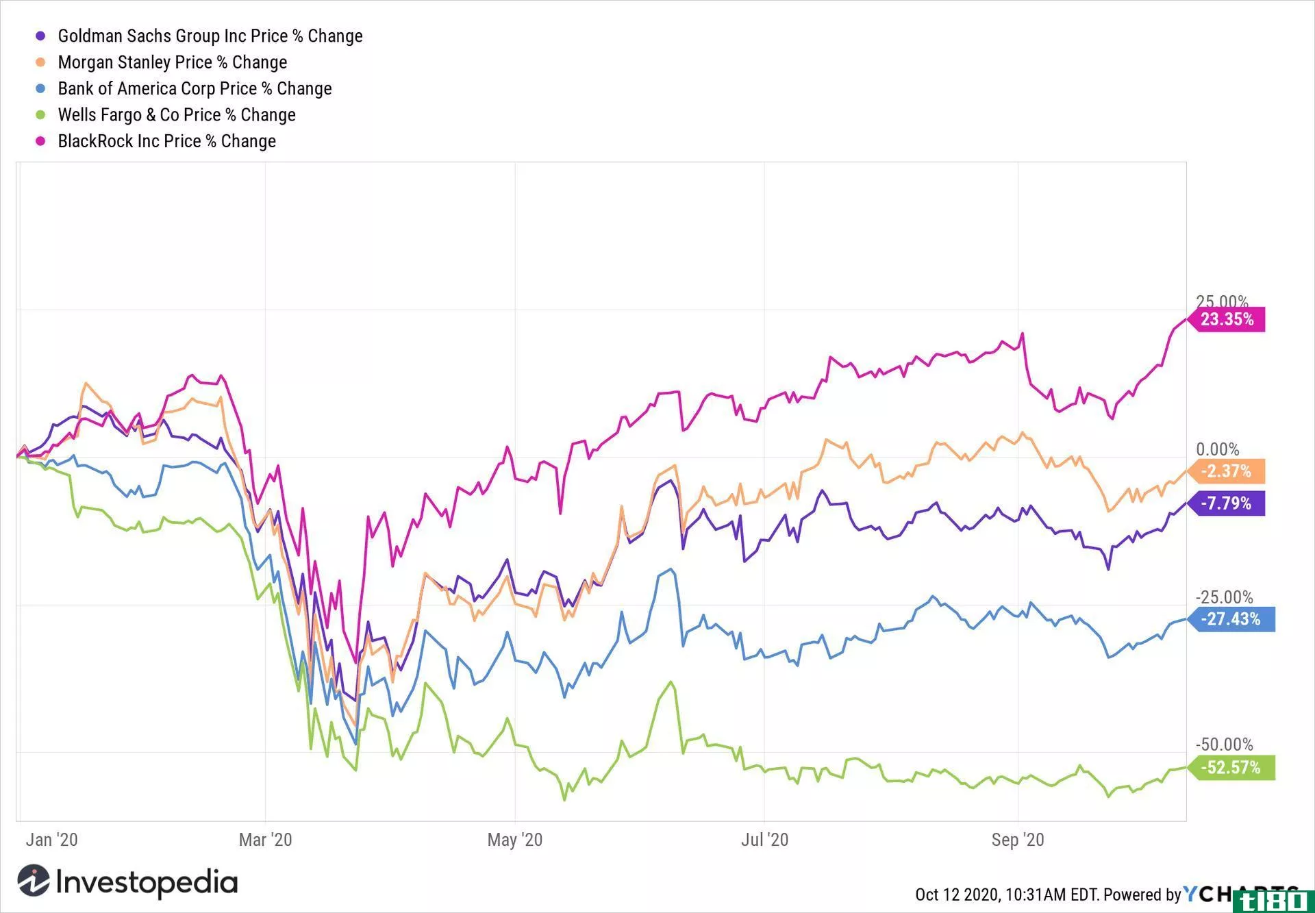 Big banks stock price chart