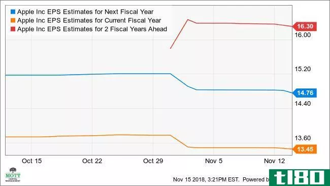 AAPL EPS Estimates for Next Fiscal Year Chart