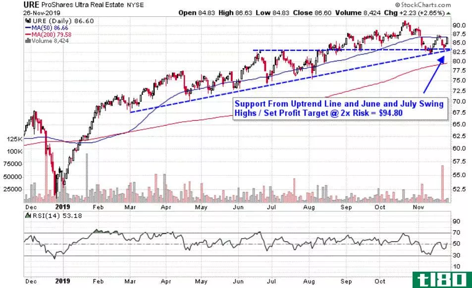 Chart depicting the share price of the ProShares Ultra Real Estate (URE)