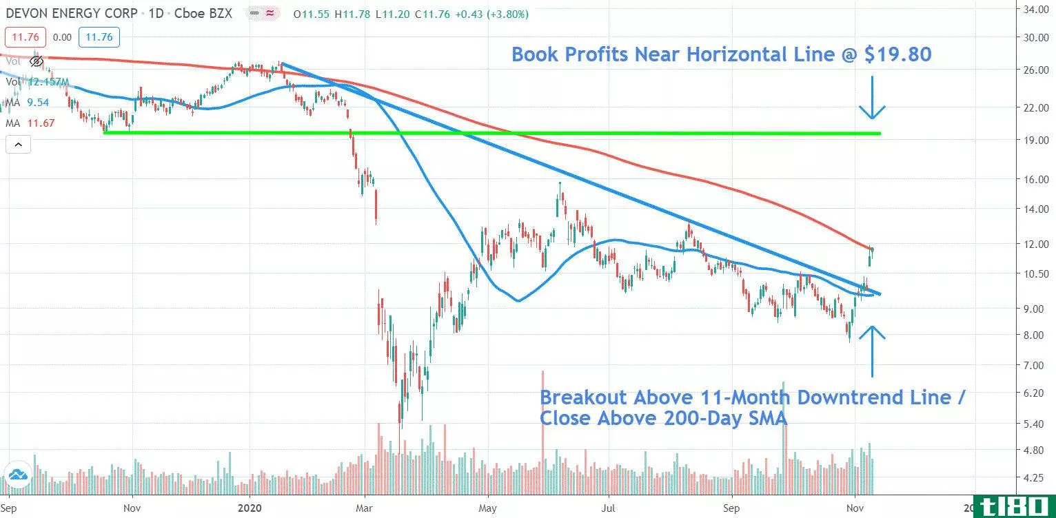 Chart depicting the share price of Devon Energy Corporation (DVN)