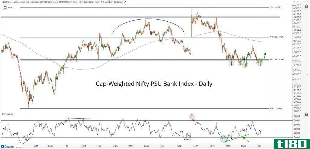 Daily technical chart showing the performance of the Nifty PSU Bank Index