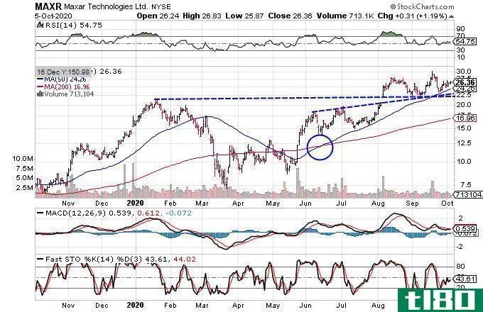 Chart showing the share price performance of Maxar Technologies Inc. (MAXR)