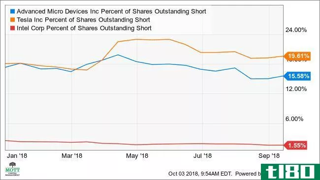 AMD Percent of Shares Outstanding Short Chart