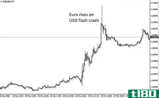 EURUSD during USD flash crash on March 18