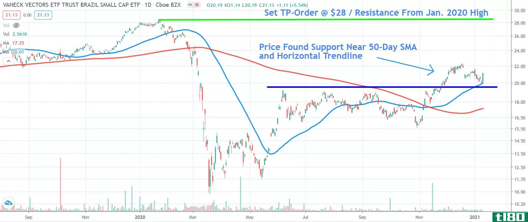 Chart depicting the share price of the VanEck Vectors Brazil Small-Cap ETF (BRF)
