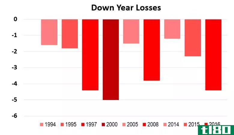 Chart showing market performance in down years