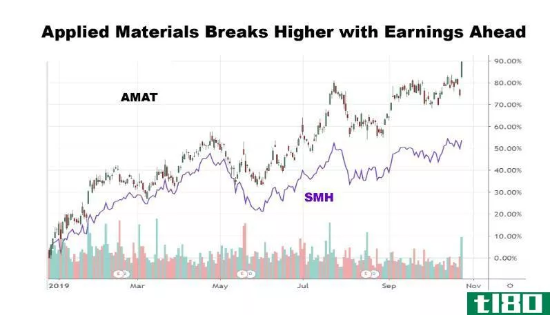 Chart showing the performance of Applied Materials, Inc. (AMAT)