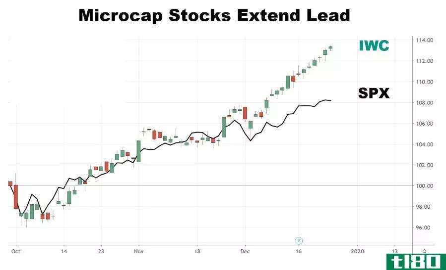 Chart showing the performance of micro-cap stocks