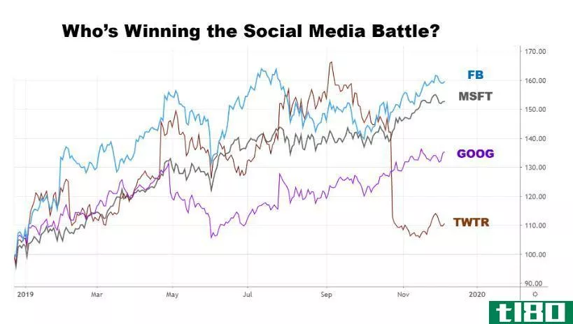 Chart showing the performance of social media battles
