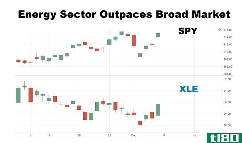 Chart showing the performance of the energy sector