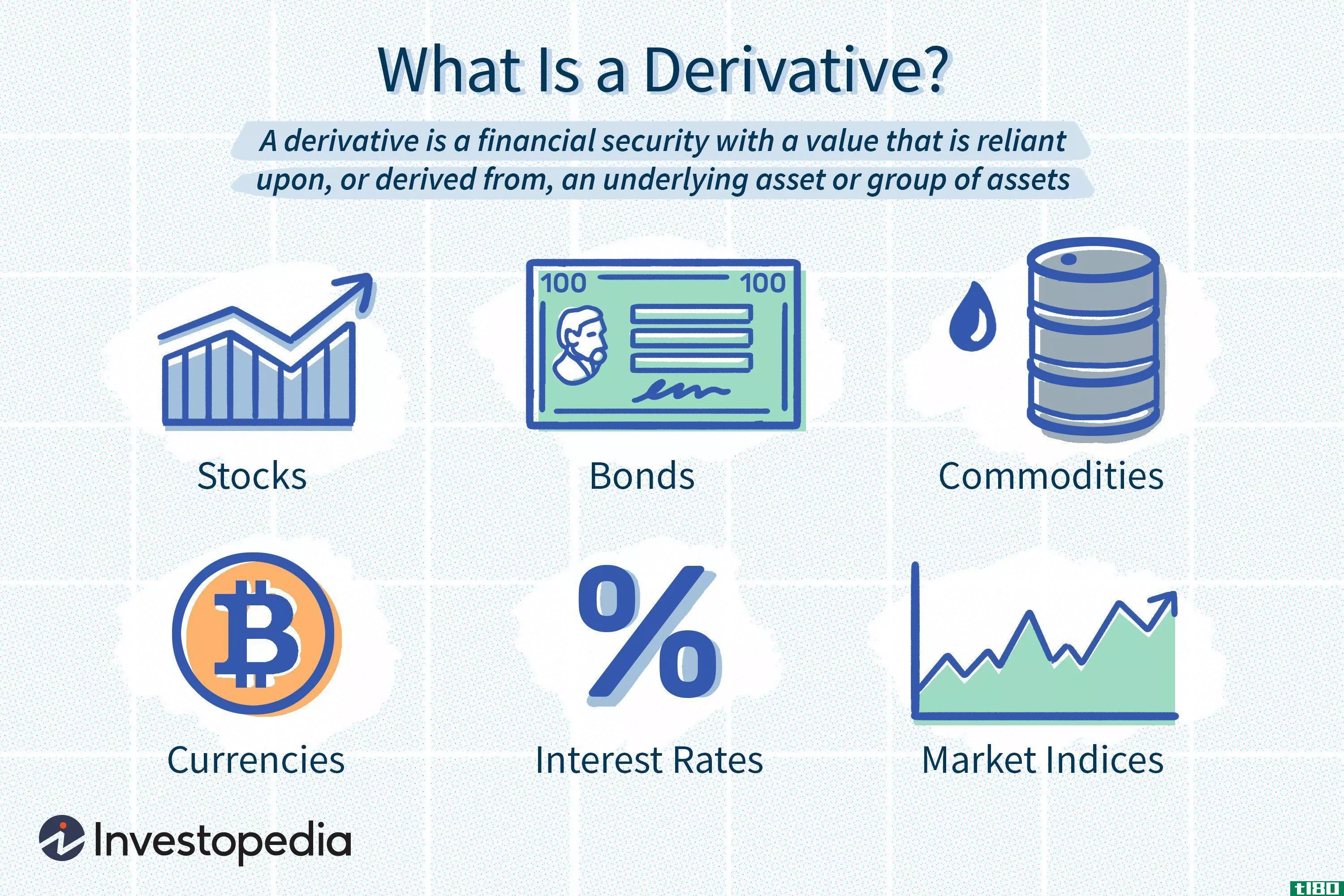 What is a Derivative?
