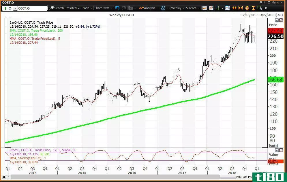 Weekly technical chart showing the performance of Costco Wholesale Corporation (COST) stock