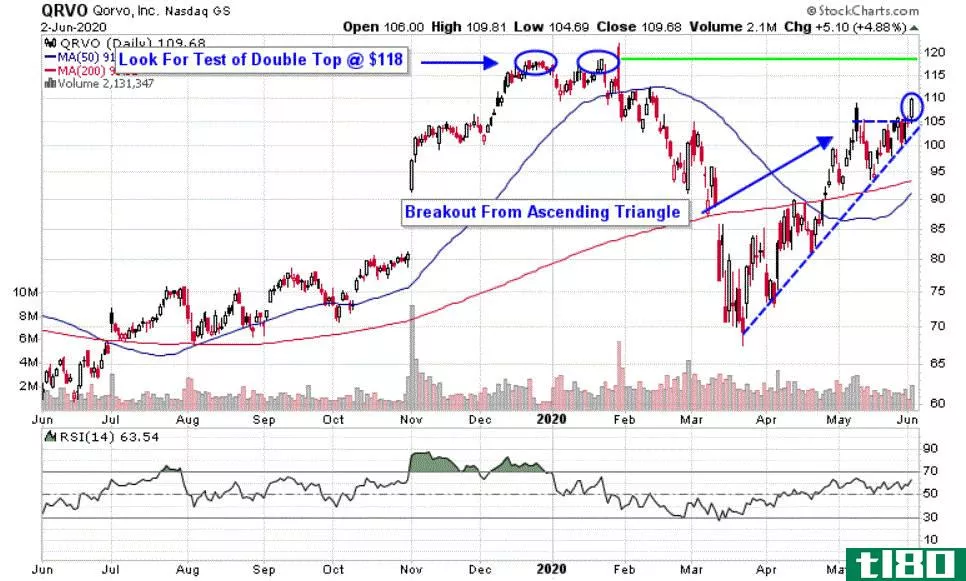 Chart depicting the share price of Qorvo, Inc. (QRVO)