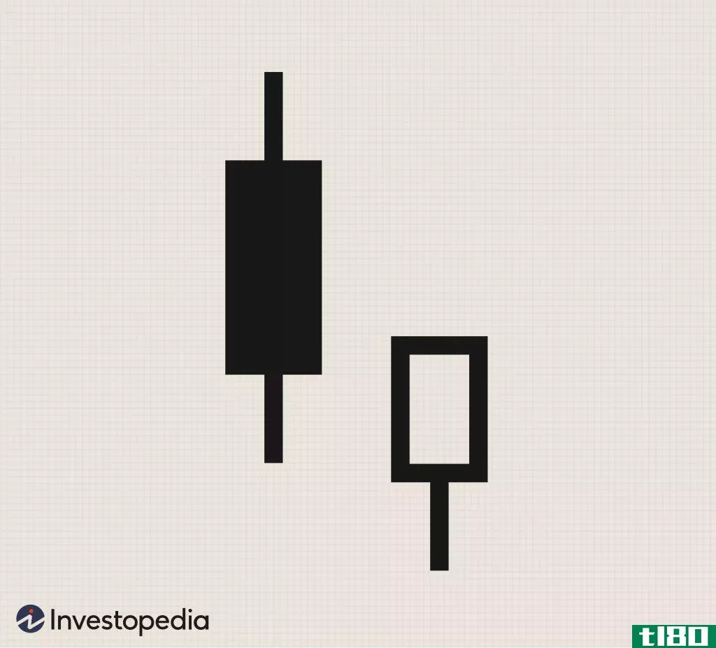 Thrusting pattern candlestick example image
