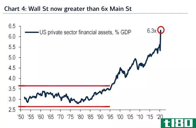 Wall Street greater than 6x Main Street